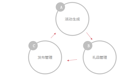 運(yùn)營(yíng)老司機(jī)分享實(shí)錄：一切不以精準(zhǔn)為基礎(chǔ)的活動(dòng)都是耍流氓